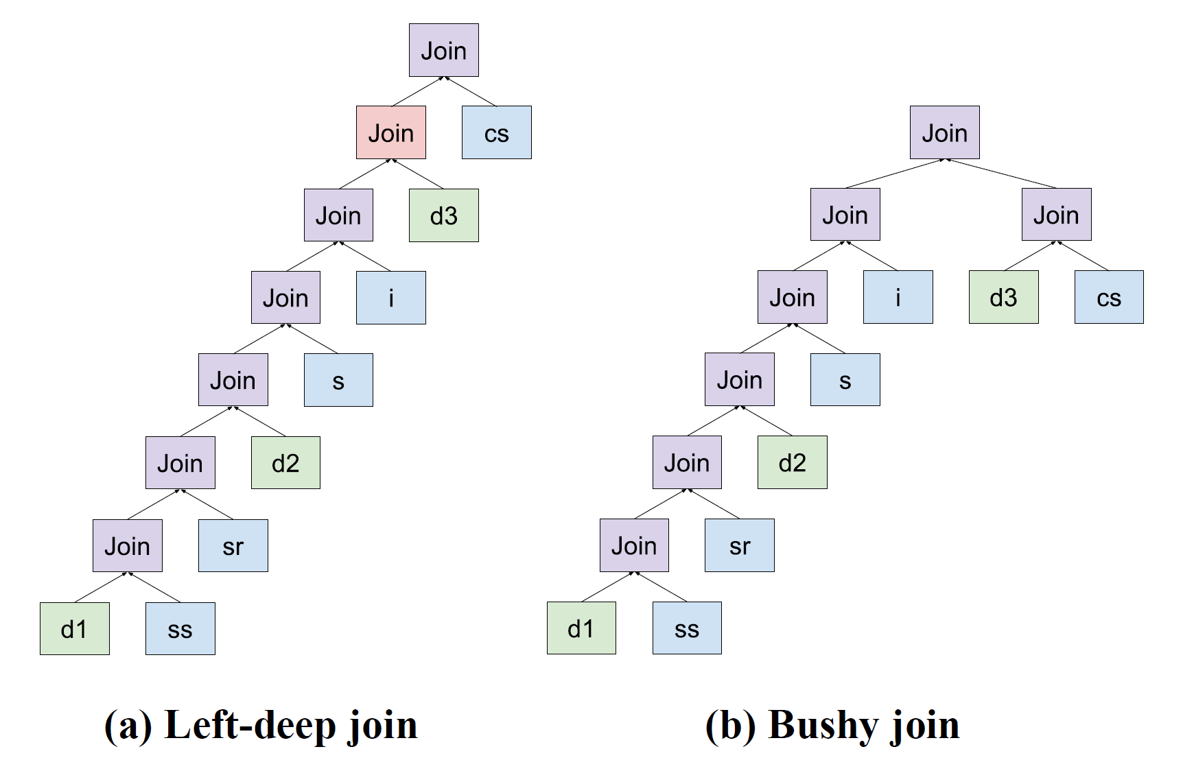 图 2：Left-deep Join vs Bushy Join