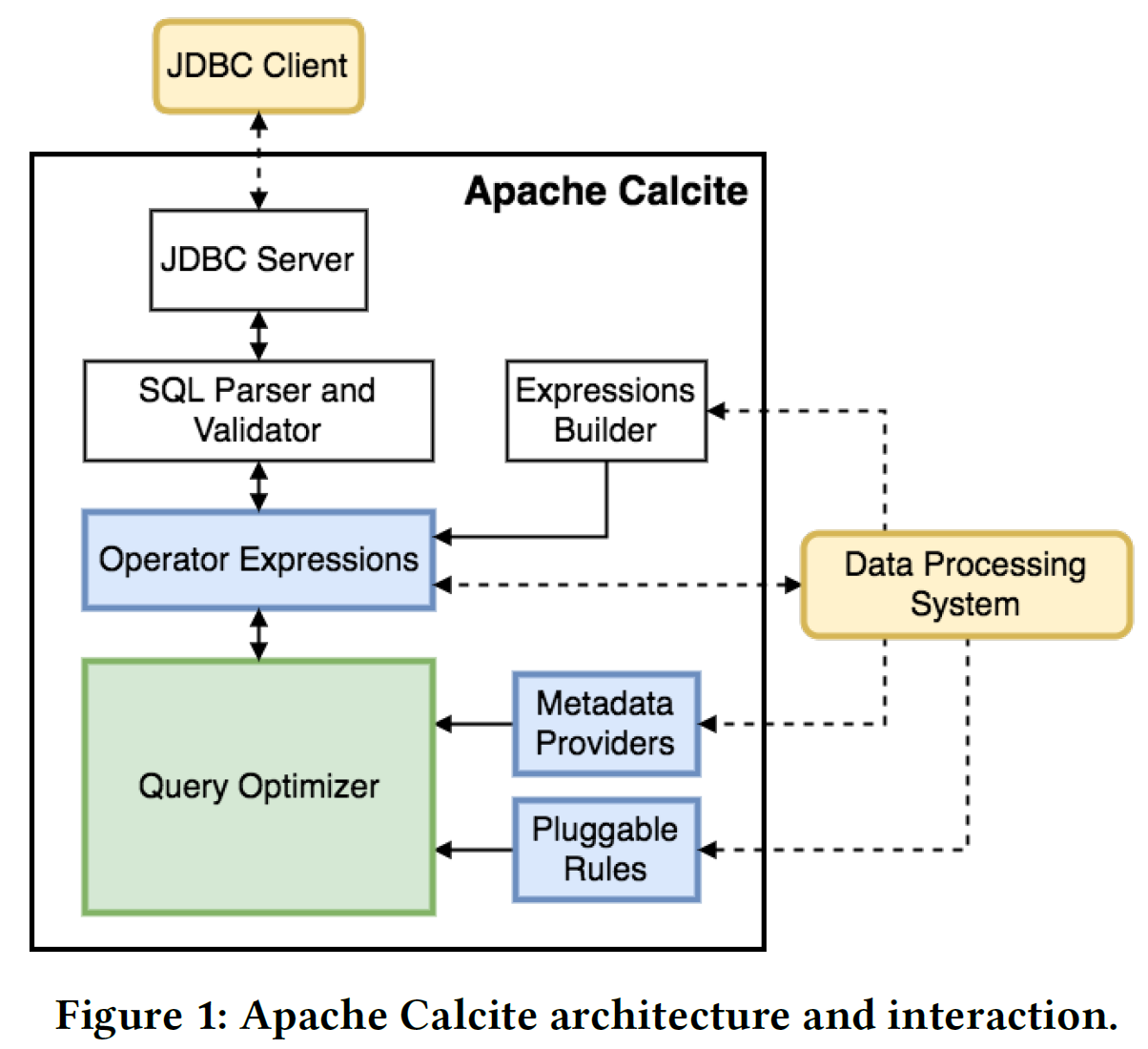 The Architecture of Calcite